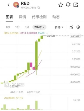 红联网络开启红豆兑换RED代币，兑换比例为1：1，RED代币已上线欧易钱包测试交易，现价1RED币=0.016USDT。-52首码网-网上创业赚钱首码项目免费推广发布平台-首码项目网